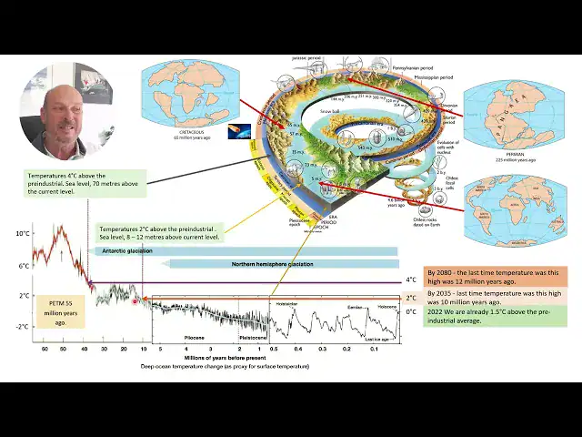 Climate change graph illustrating prehistoric and current ocean temperatures for Envisionation awareness.